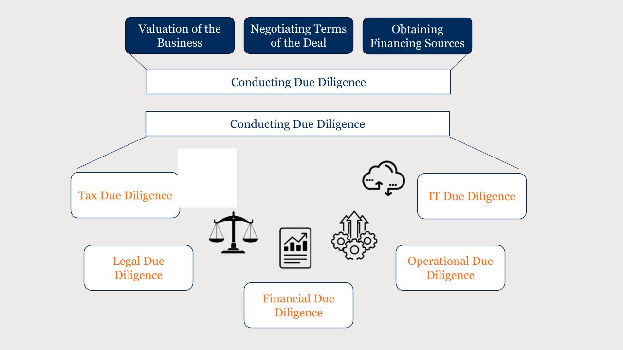 Conducting due dilligence