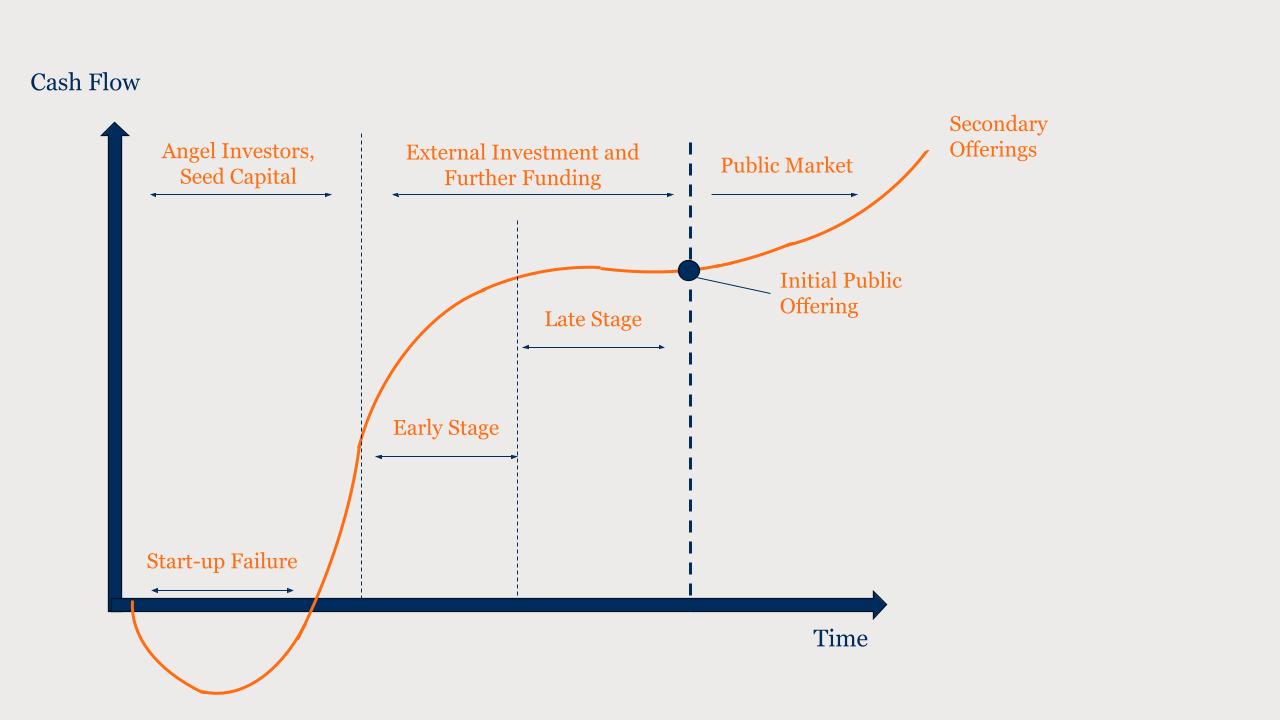 Leveraged management buyouts