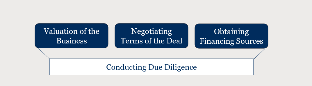 Steps Involved in a Management Buyout graph