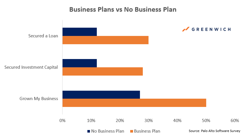 Business Plan vs no business plan statistics graph