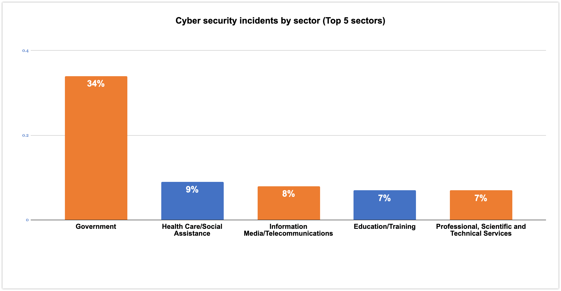 Cyber security incidents to which the ACSC responded in financial year 2021–22, top 5 industry sectors