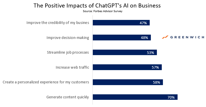 Positive impact of the ChatGPT AI on business