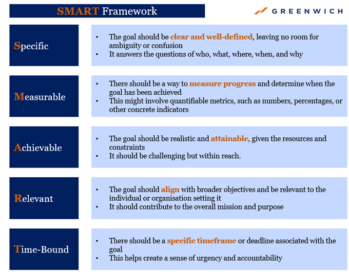 SMART Framework - Source: Greenwich Capital Partners