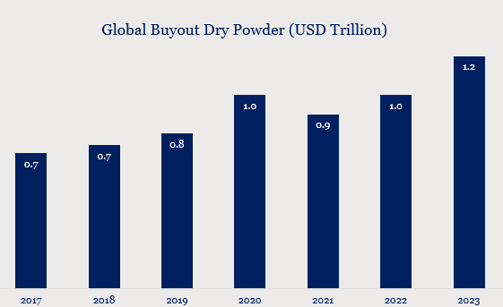 Graph showing private equity dry powder levels globally