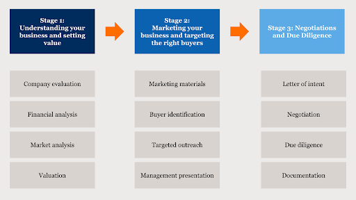 The stages of a buy-side mandate from understanding business value, marketing your business and targeting the right buyers, to negotiations and due diligence.