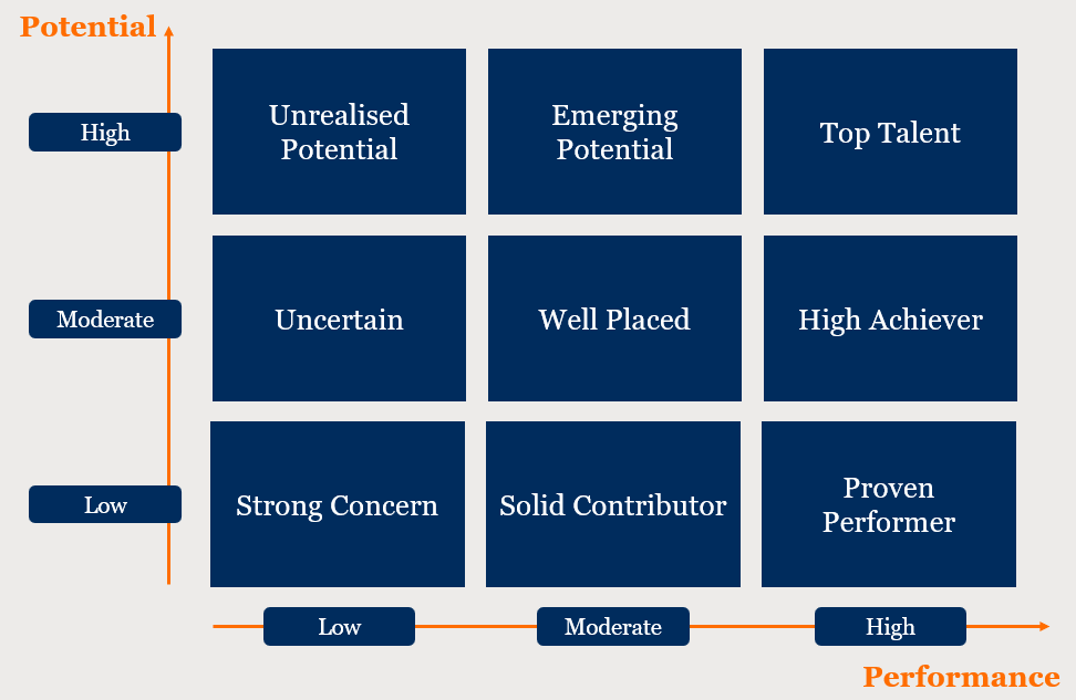 A 8 box model example showing the interplay with performance and potential