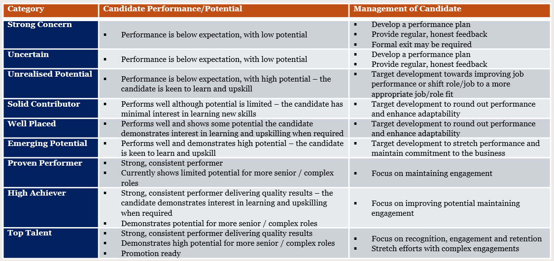 Table showing the category of succession candidate and performance/potential alongside management of candidate. 