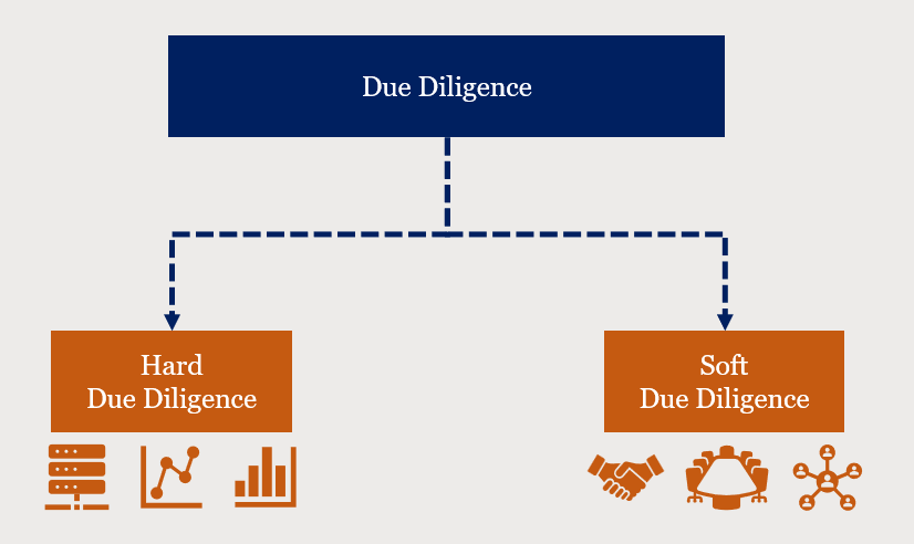 Due diligence branches off into two types; hard and soft