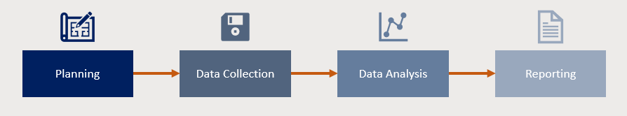 The 4 step process of due diligence, from planning, data collection, to data analysis and reporting. 