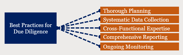Best practices for due diligence includes thorough planning, systemic data collection, cross functional expertise, reporting and ongoing monitoring. 