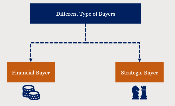 Different type of business buyers - specifically financial and strategic buyers