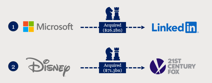 Two real life strategic acquisition examples. Microsoft's $26.2bn acquisition of LinkedIn and Disney's $71.3bn acquisition of 21st Century Fox